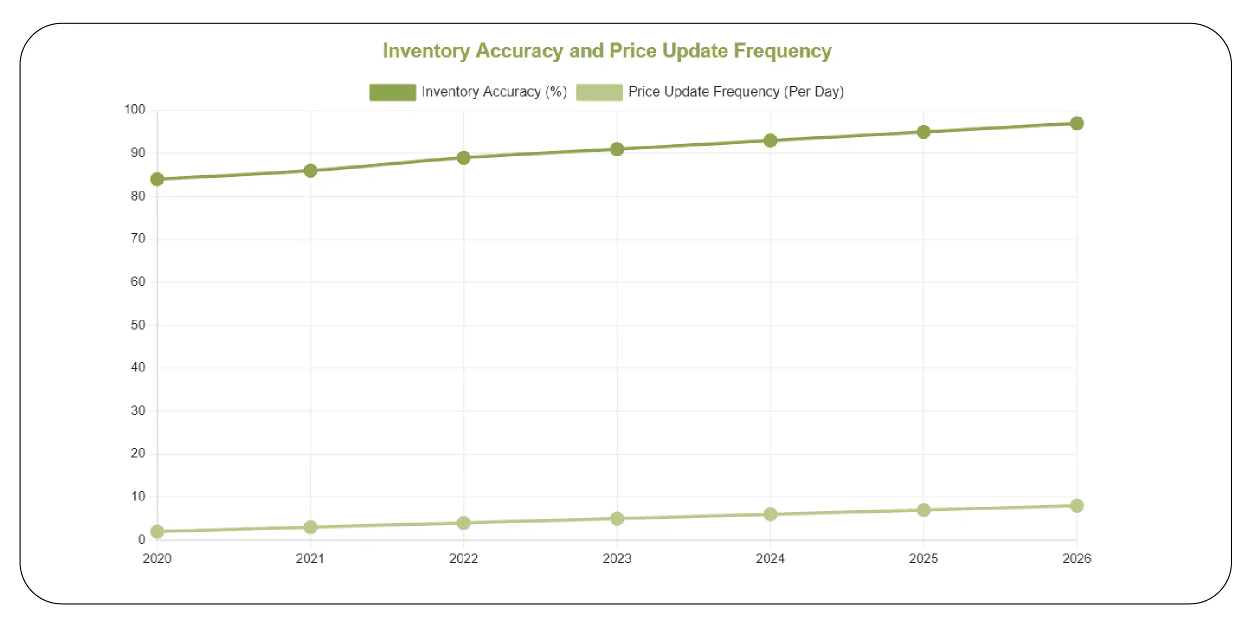 Inventory Intelligence and Competitive Pricing Structures